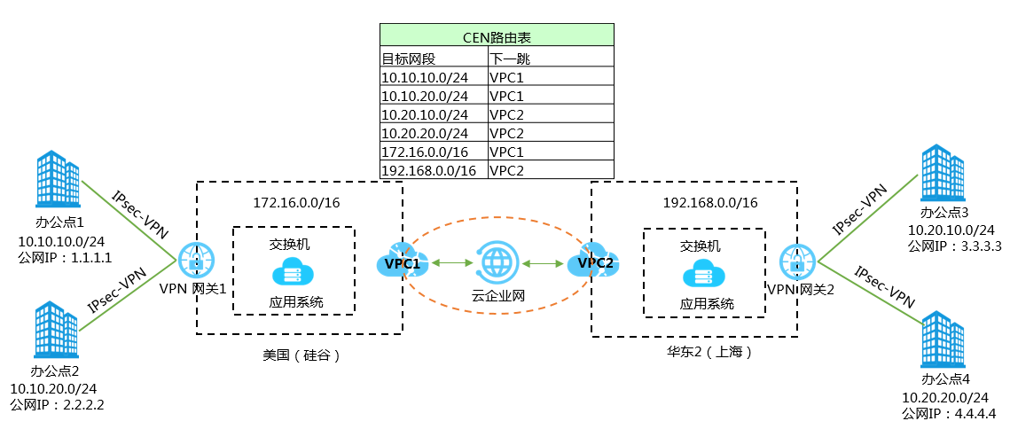CEN路由表