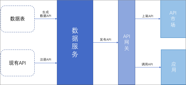 数据服务