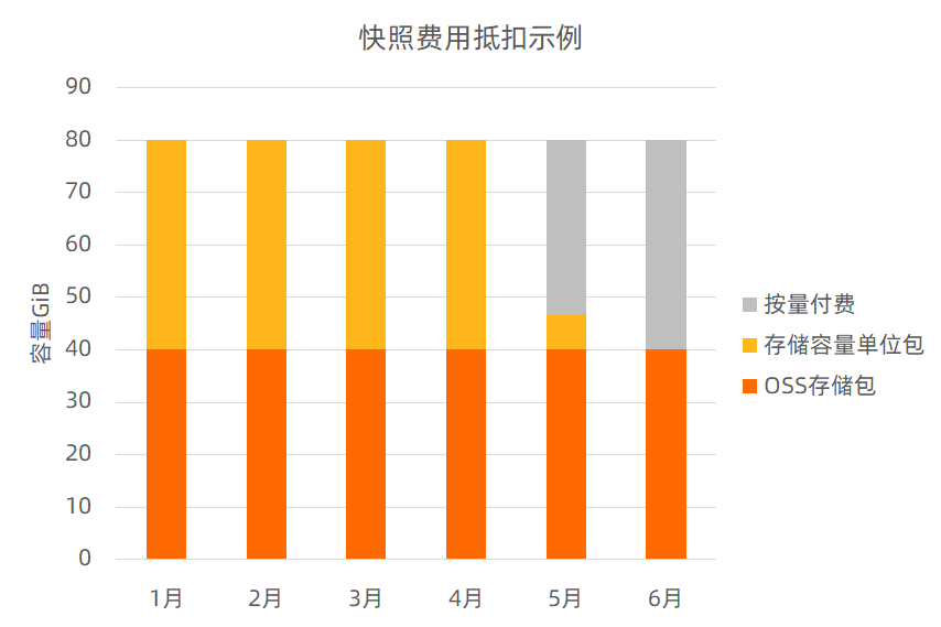 存储抵扣顺序