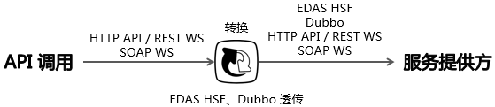 普通发布