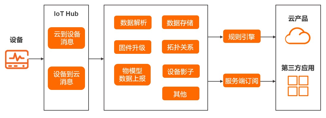 上行消息日志