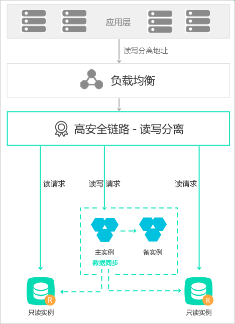  读写分离_典型应用_云数据库RDS简介_云数据库 RDS 版 阿里云技术文档