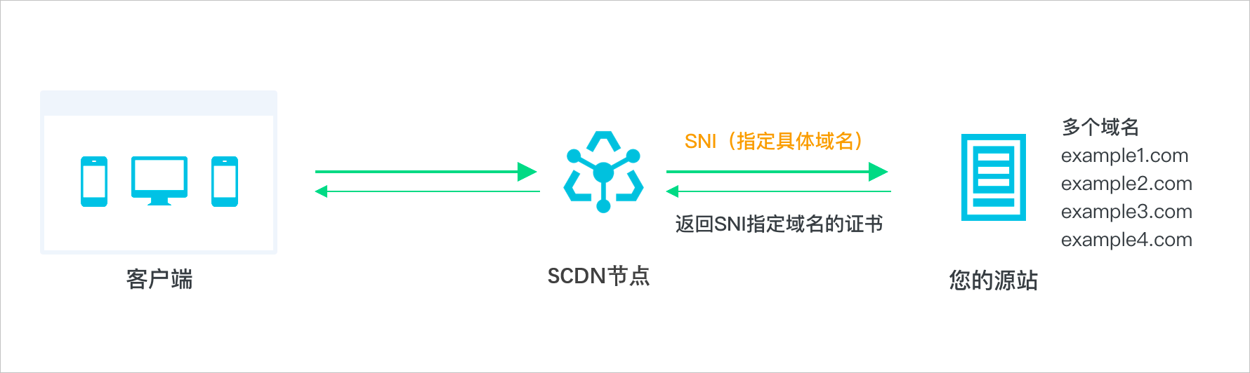 回源SNI 03