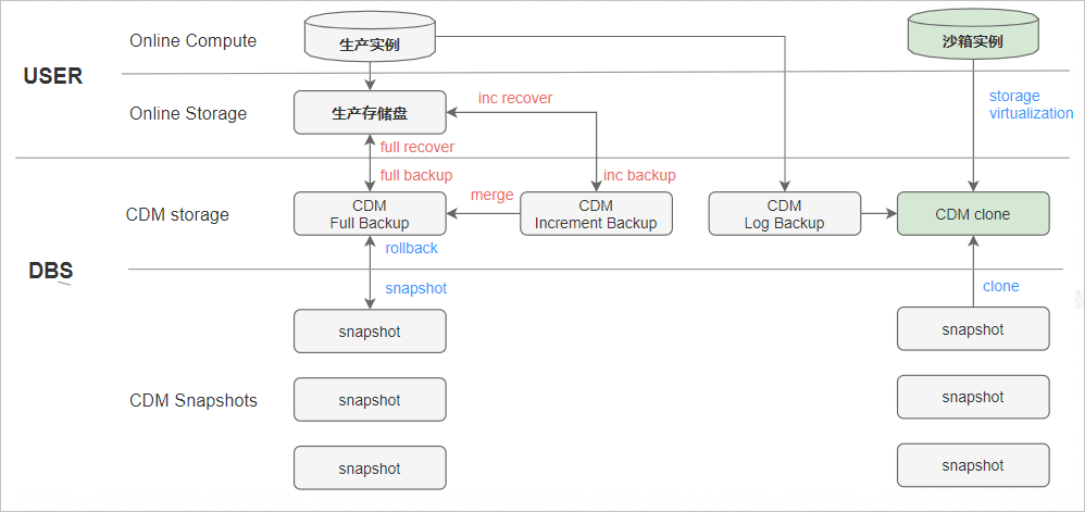 沙箱整体技术架构图