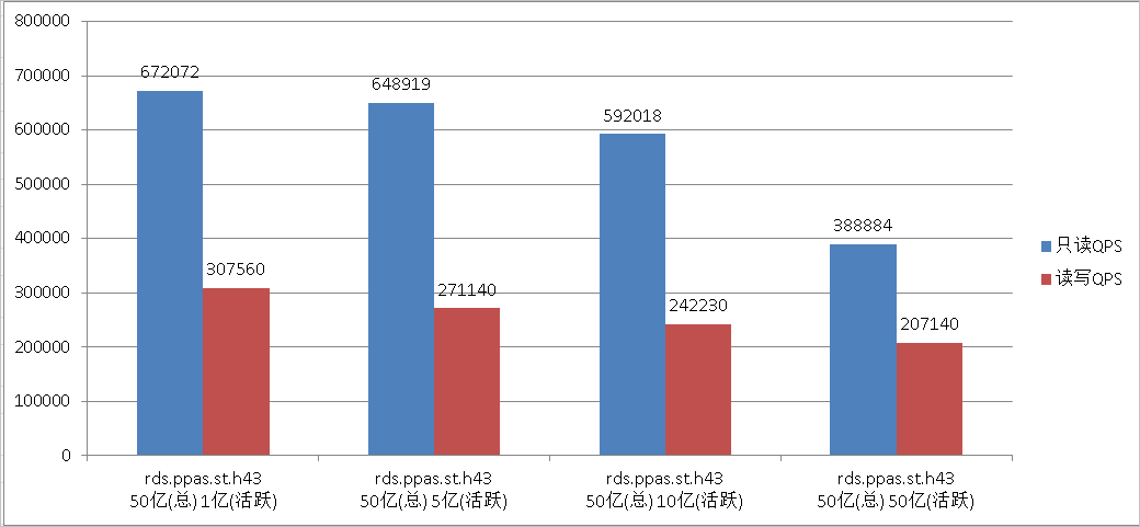 测试结果_PPAS版_性能白皮书_云数据库 RDS 版