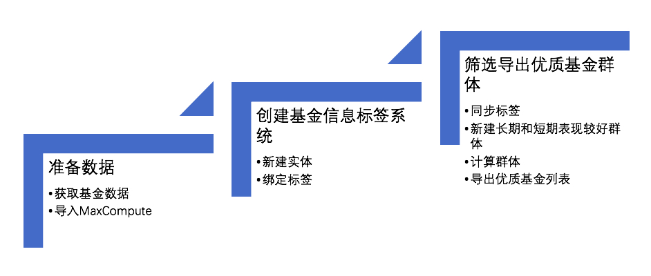 流程