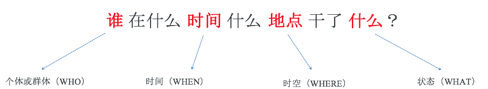 抽象模型
