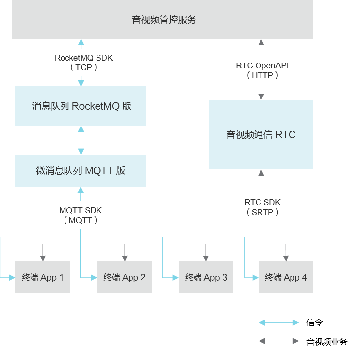方案架构