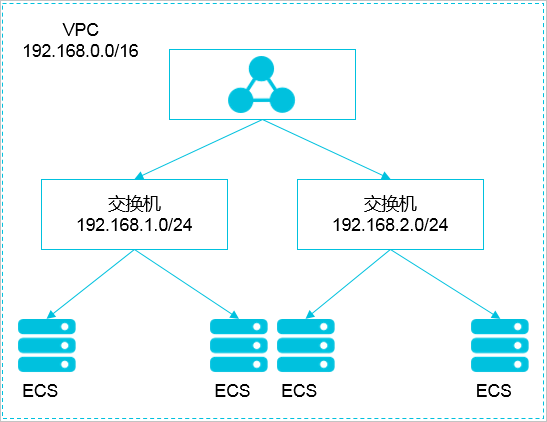 VPC 网段结构