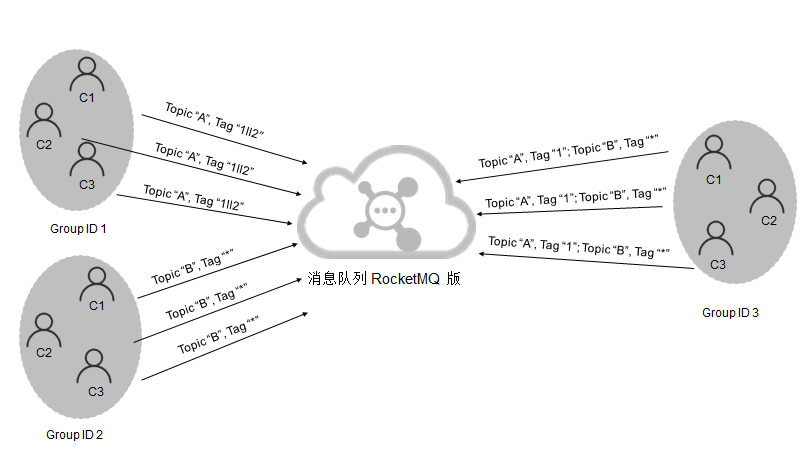 消息正确订阅关系