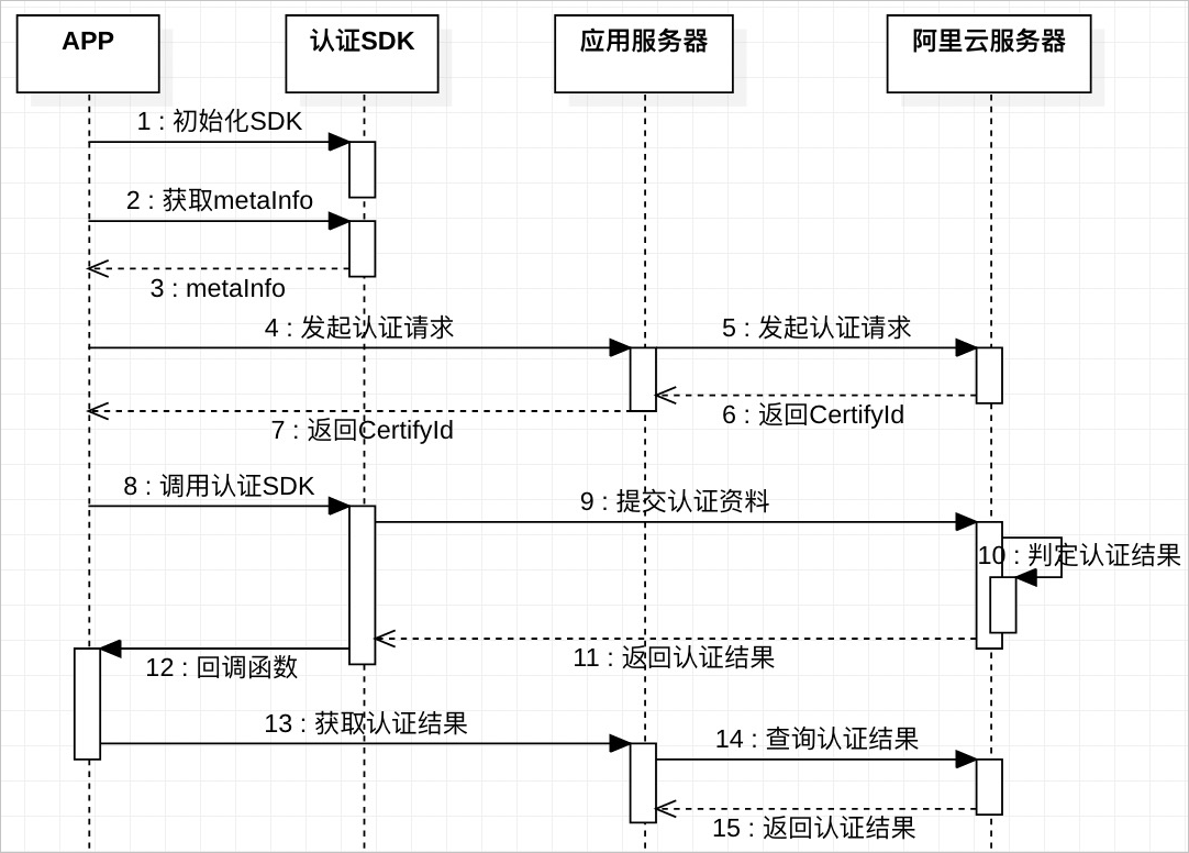 接入时序图-智能核身