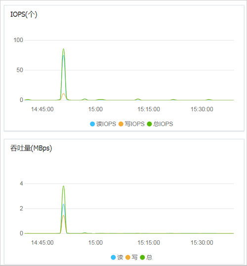 查看云盘监控信息_云盘_块存储_云服务器 ECS 阿里云技术文档 第3张