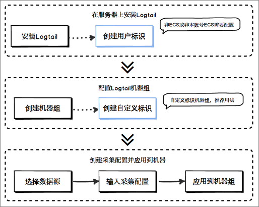 Logtail采集功能