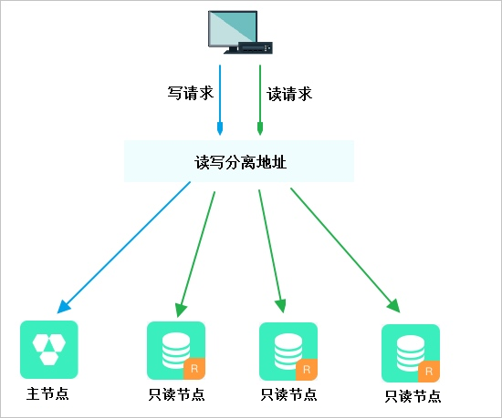 读写分离_PolarDB PostgreSQL数据库_云数据库PolarDB