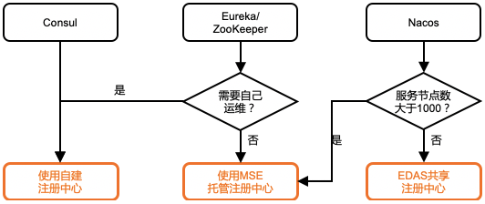 注册中心选型
