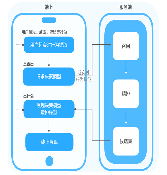 淘宝:云和端协同计算