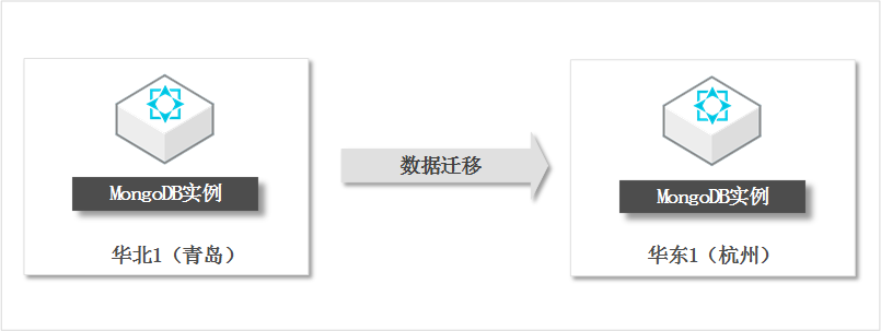 迁移MongoDB实例至其他地域