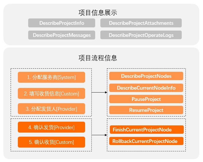 API-node