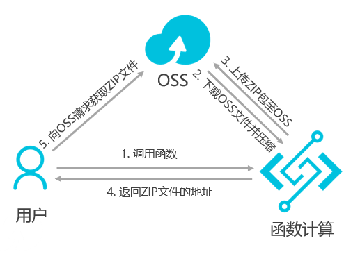 压缩OSS文件