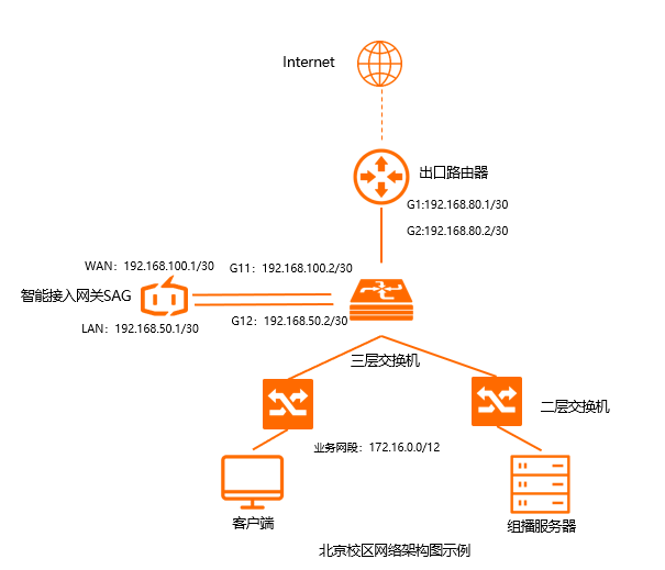 园区最新架构图