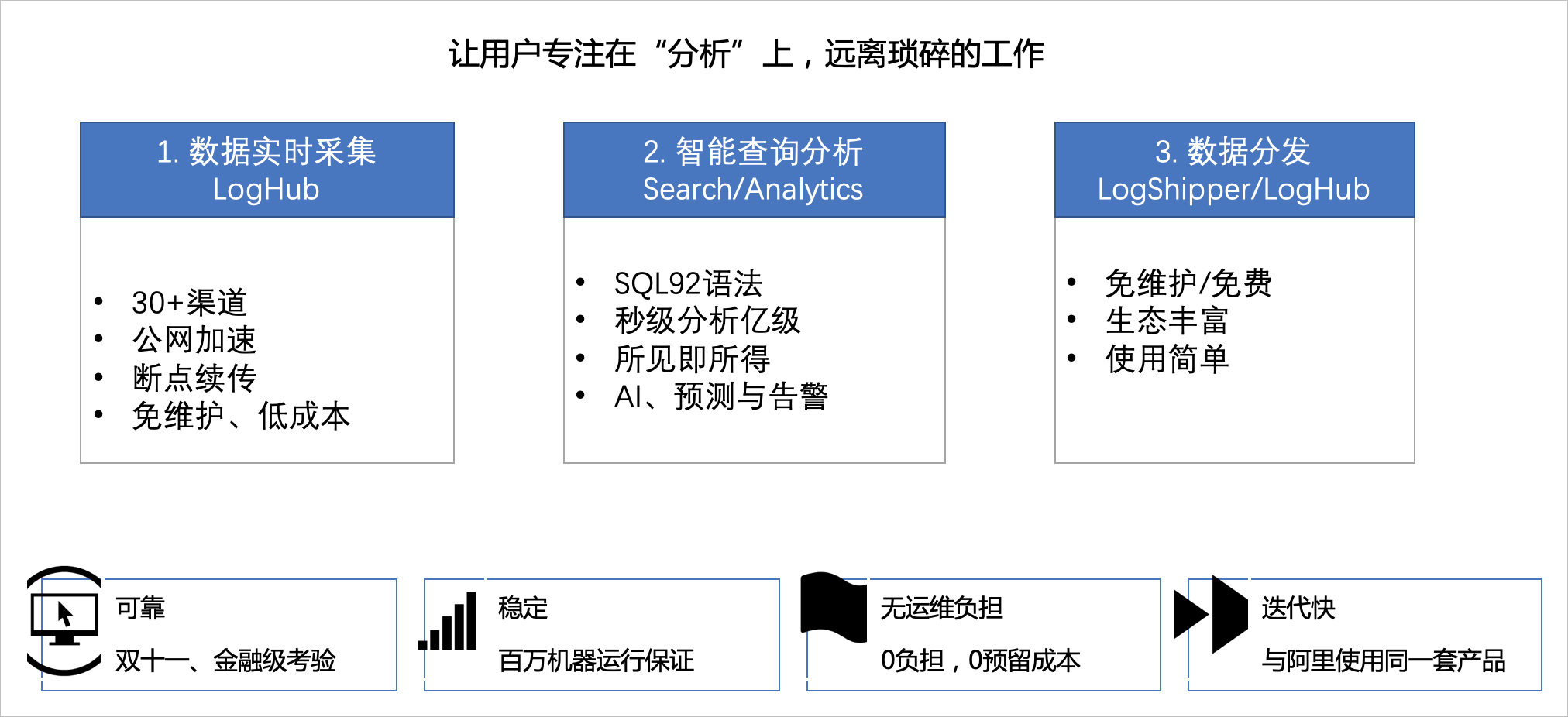 日志实时分析