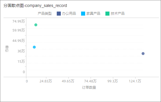 分面散点图