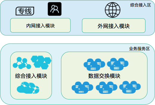 图2:V3网络架构功能划分