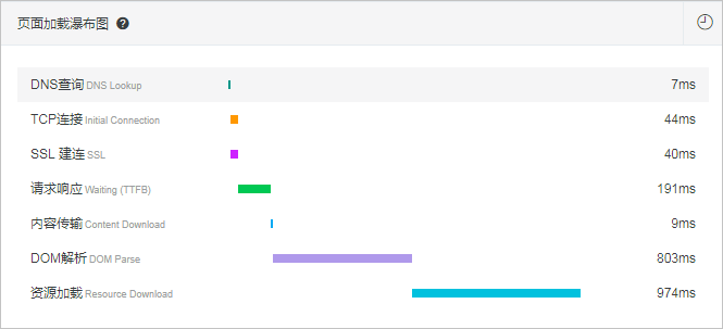 Page Load Waterfall Plot