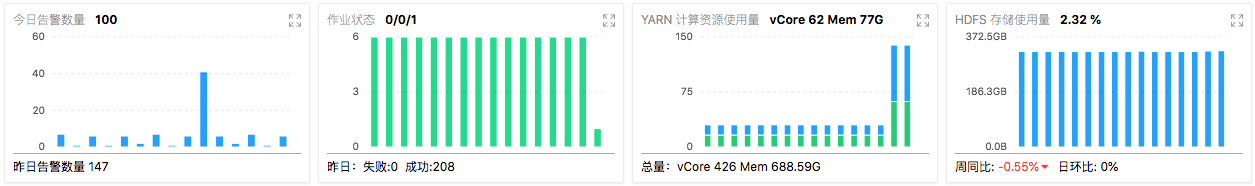 仪表盘顶部图表