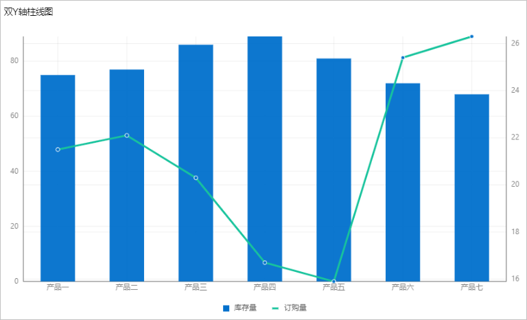 双y轴柱线图