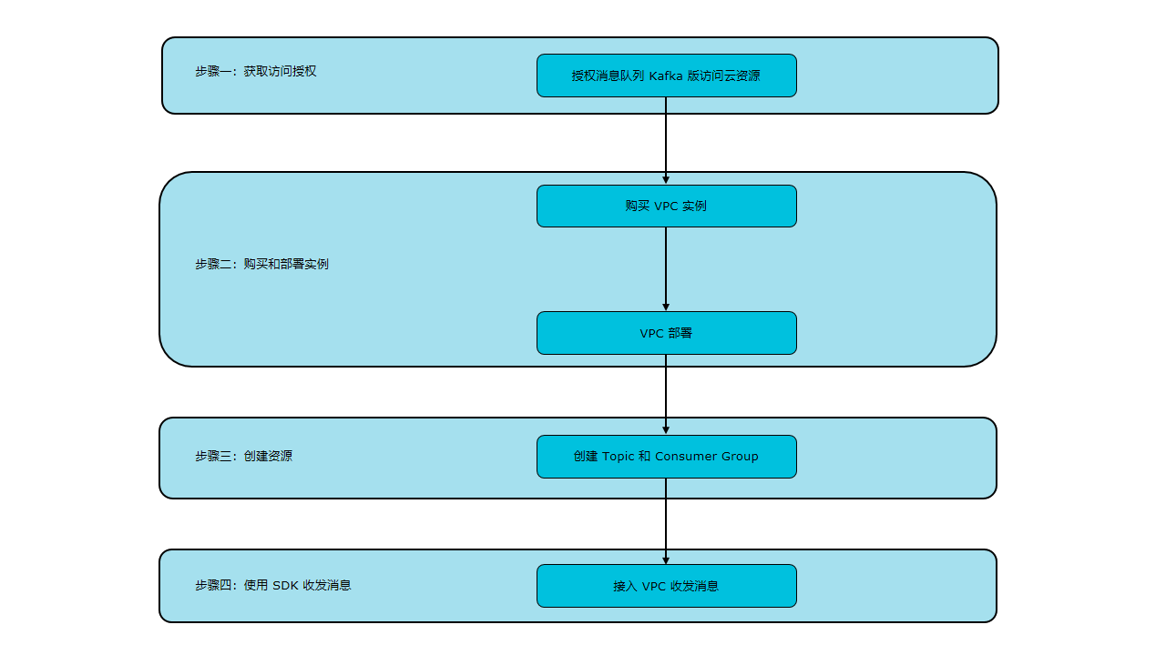 dg_quickstart_public_preview