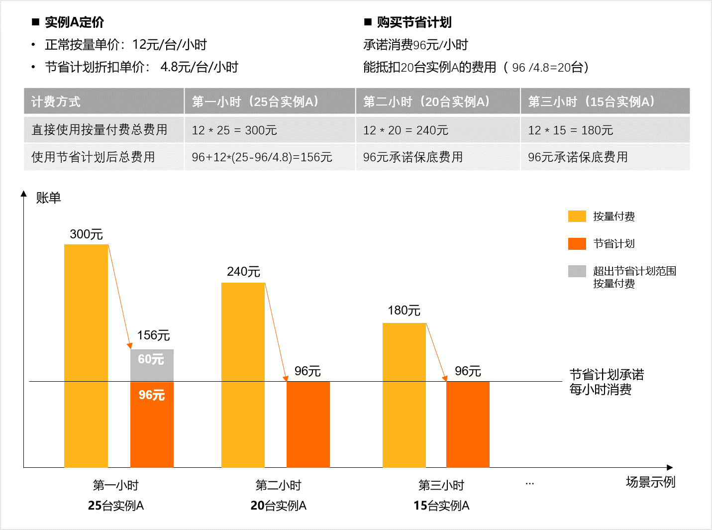 节省计划示例