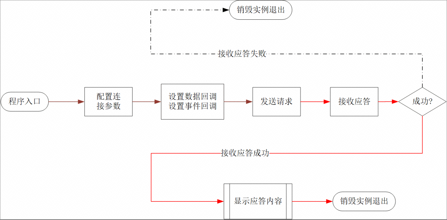 API调用流程