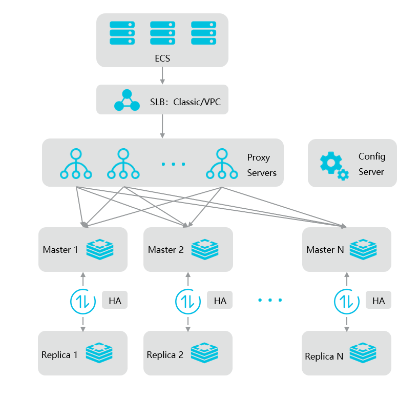 Redis集群版-双副本_部署架构_产品简介_云数据库 Redis 版 阿里云技术文档 第1张