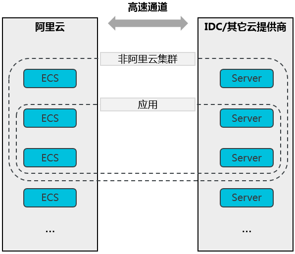 edas混合云应用的部署架构