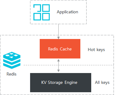 混合存储型实例_云数据库Redis企业版_产品简介_云数据库 Redis 版