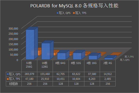 PolarDB MySQL 8.0性能_PolarDB MySQL性能白皮书_性能白皮书_云数据库PolarDB 阿里云技术文档 第2张