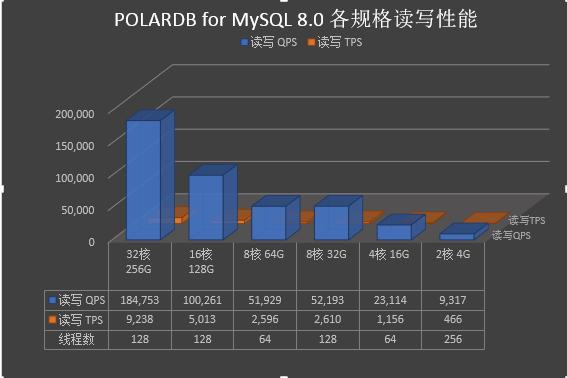 PolarDB MySQL 8.0性能_PolarDB MySQL性能白皮书_性能白皮书_云数据库PolarDB 阿里云技术文档 第3张