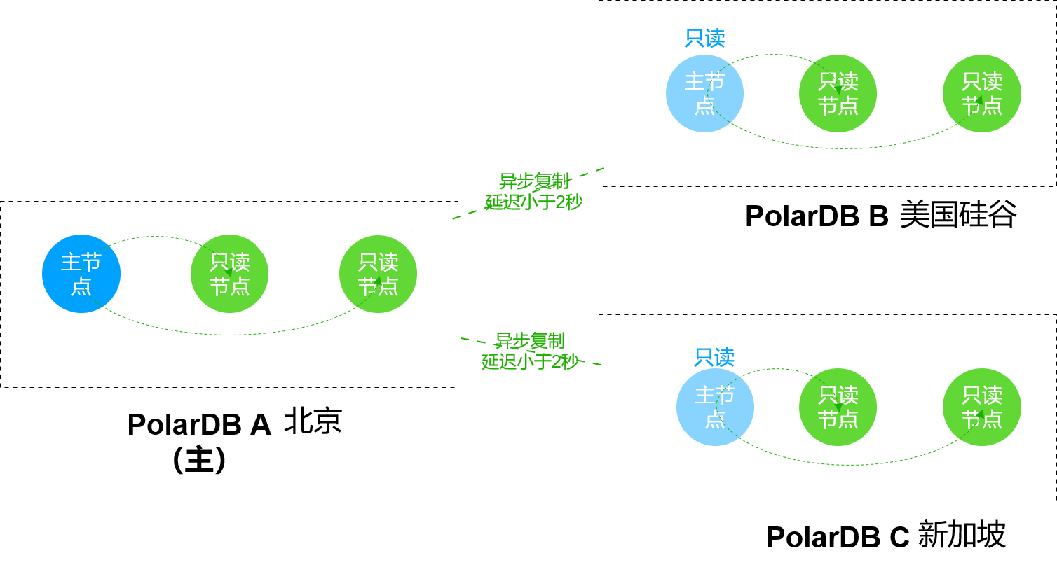 GDN架构图
