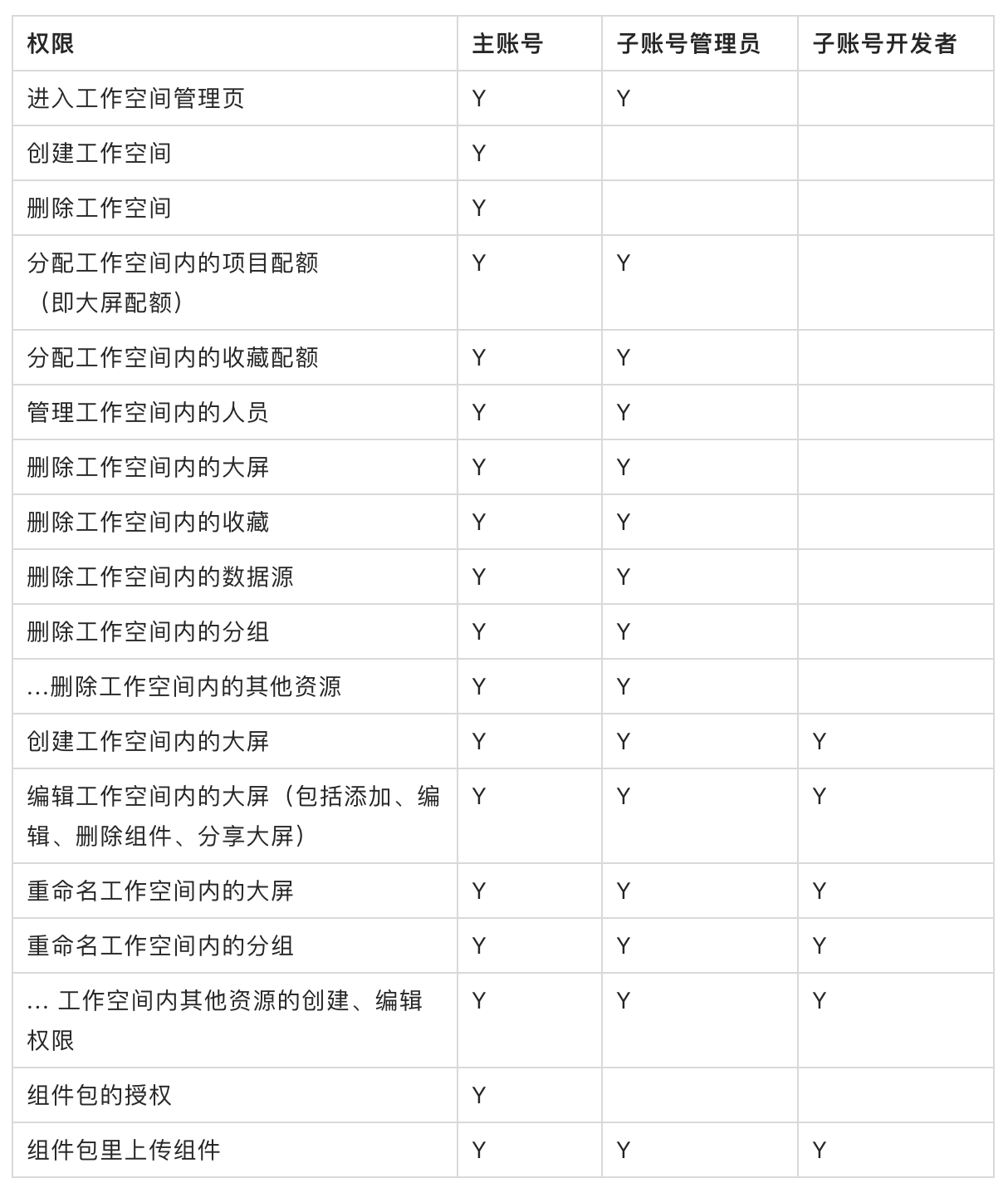 工作空间成员权限