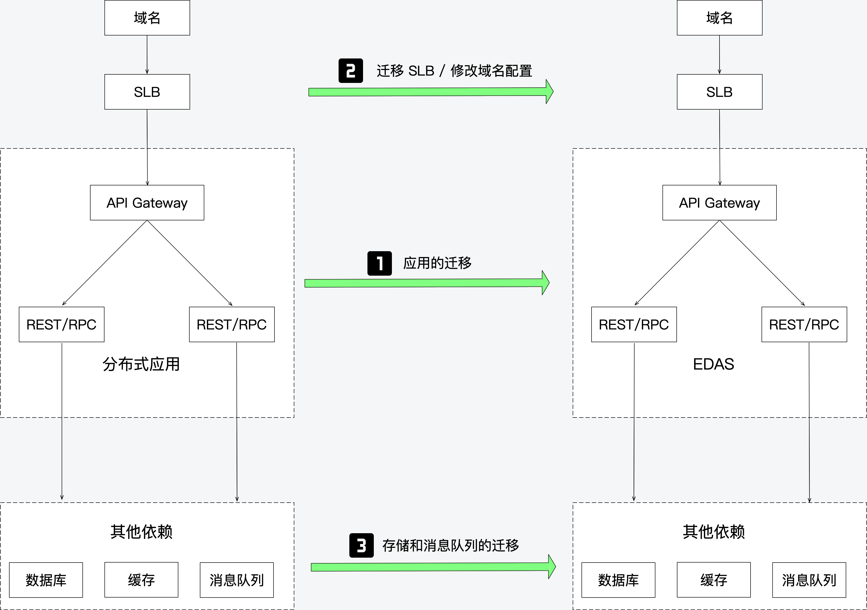 迁移方案架构