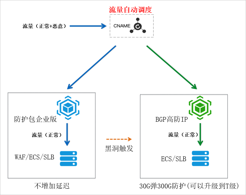 ddos高防,流量调度