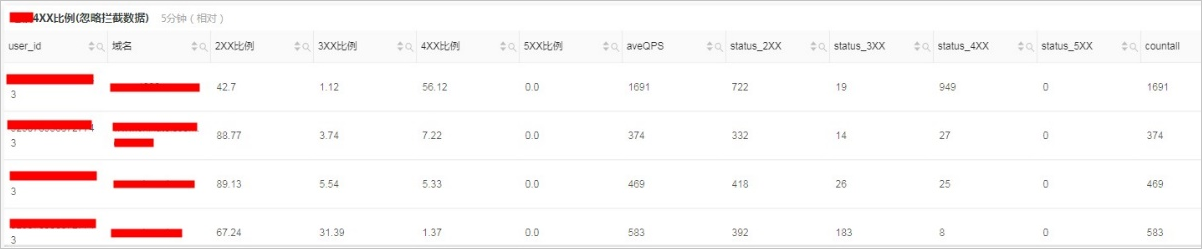 4xx比例异常告警