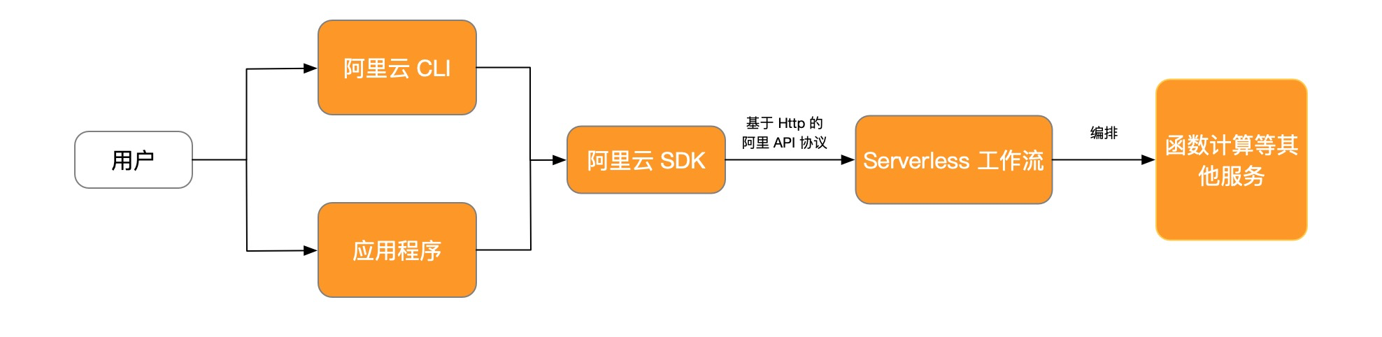 api