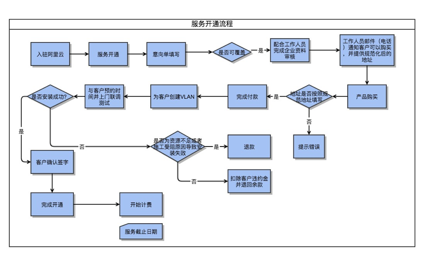 购买流程