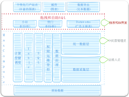 阿里妈妈:报表和BI