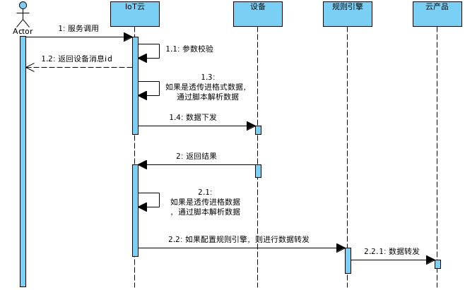 Alink 数据传输