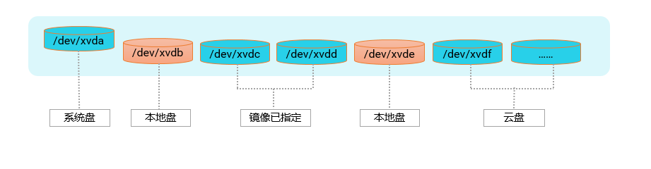 本地盘_块存储_云服务器 ECS 阿里云技术文档 第2张