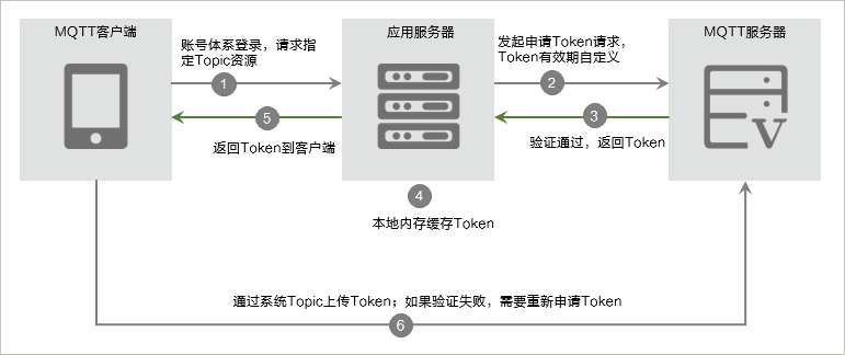 token_process_new