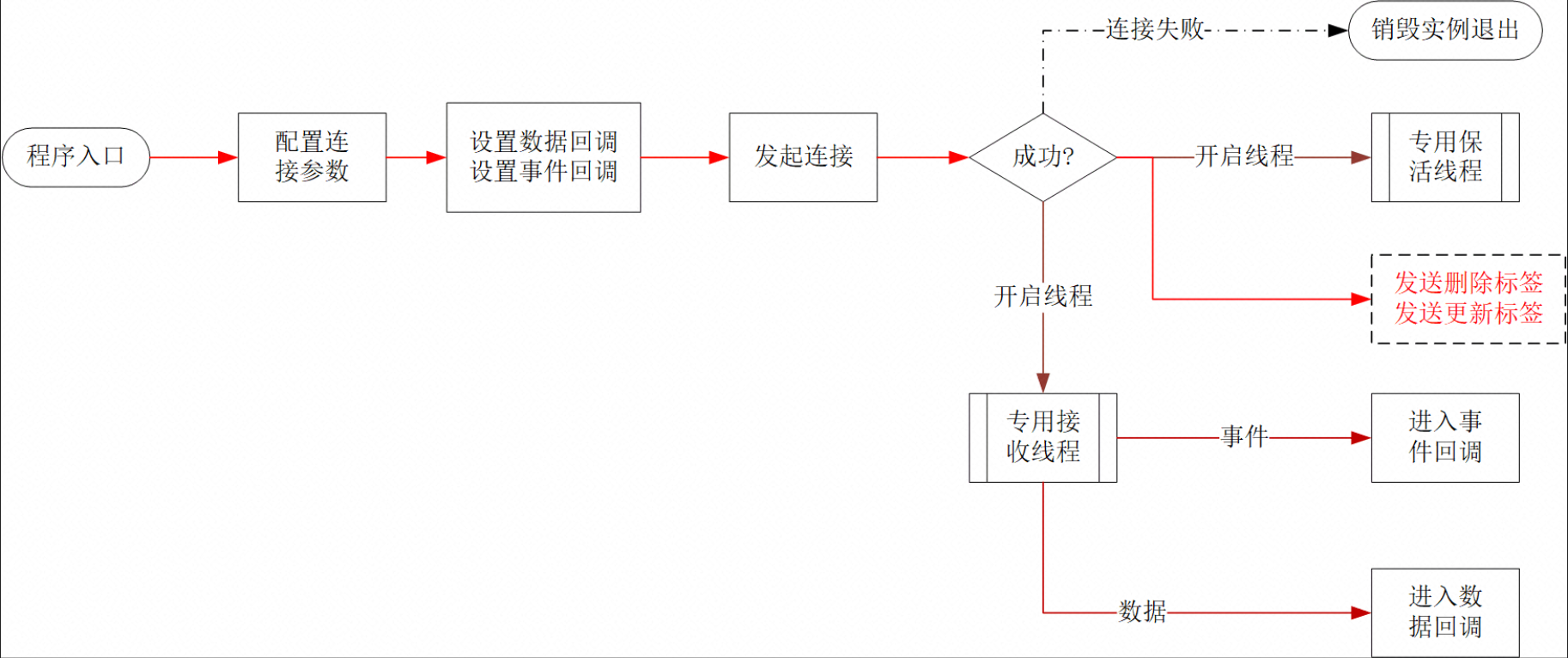 设备标签流程